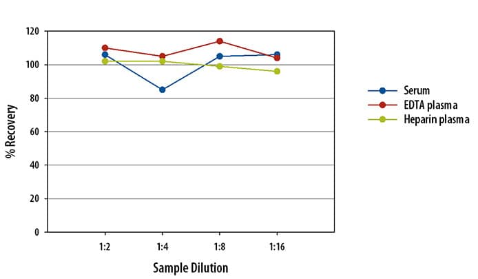 Human Reg3A Ella Assay Linearity