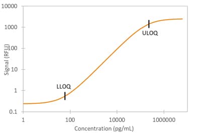 Human SCF Simple Plex Assay Standard Curve