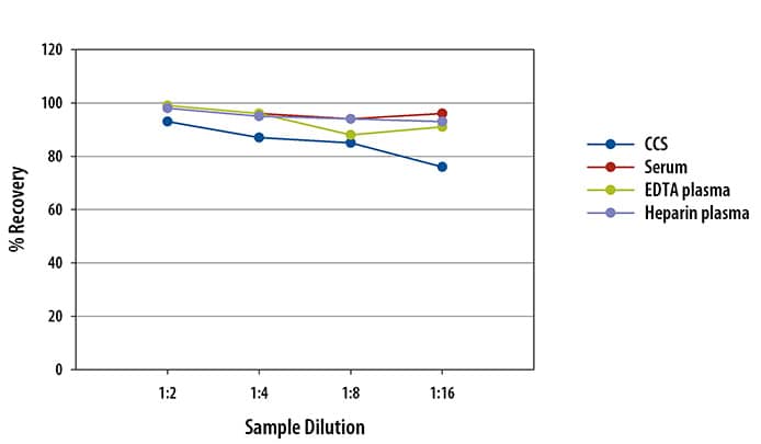 Human SCF Ella Assay Linearity