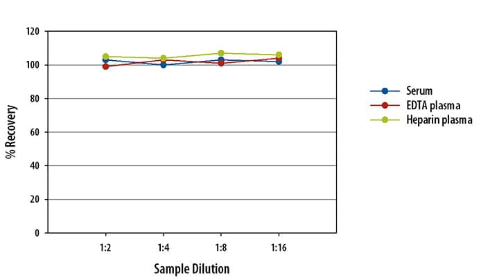 Human Serpin A4 Ella Assay Linearity