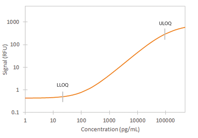 Human SP-D Simple Plex Assay Standard Curve