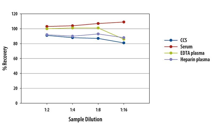 Human SP-D Ella Assay Linearity