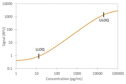 Human TFF3 Simple Plex Assay Standard Curve
