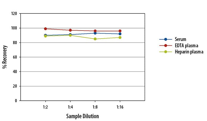 Human TFF3 Ella Assay Linearity