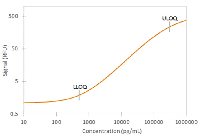 Human Thrombospondin-1 Simple Plex Assay Standard Curve