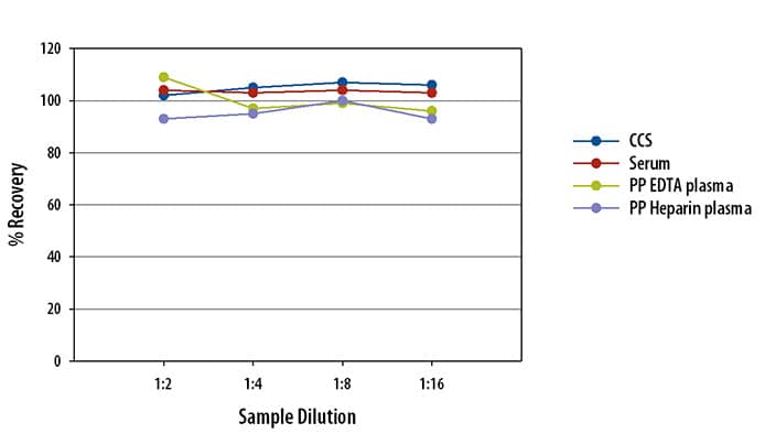 Human Thrombospondin-1 Ella Assay Linearity