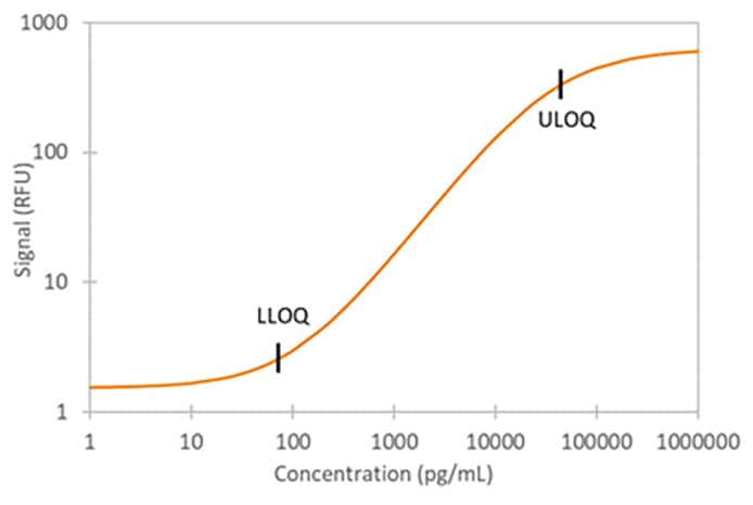 Human Tie-2 Ella Assay Standard Curve