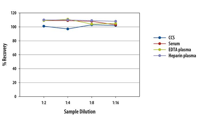 Human Tie-2 Ella Assay Linearity