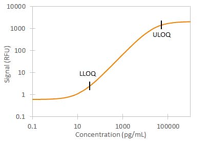 Human TNF RII Simple Plex Assay Standard Curve