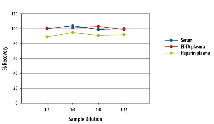 Human TNF RII/TNFRSF1B Ella Assay Linearity