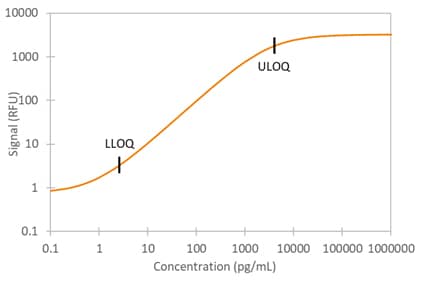 Human TRAIL Simple Plex Assay Standard Curve