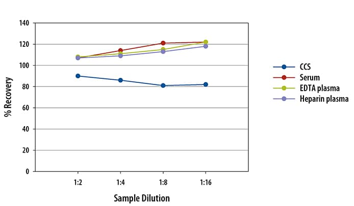 Human TRAIL Ella Assay Linearity