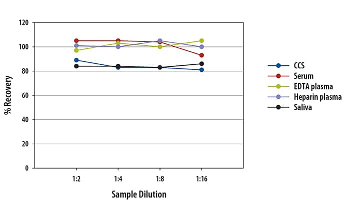 Human Pentraxin 3/TSG-14 Ella Assay Linearity