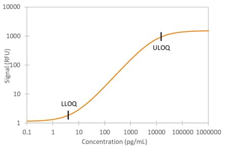 Human uPA Simple Plex Assay Standard Curve