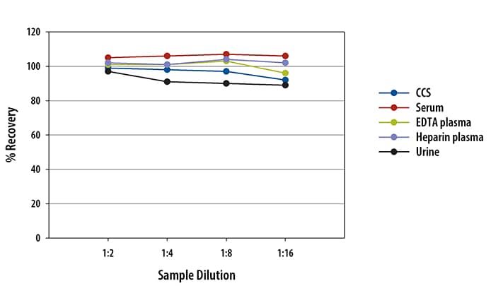 Human uPA Ella Assay Linearity