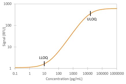 Human VEGF-B Simple Plex Assay Standard Curve