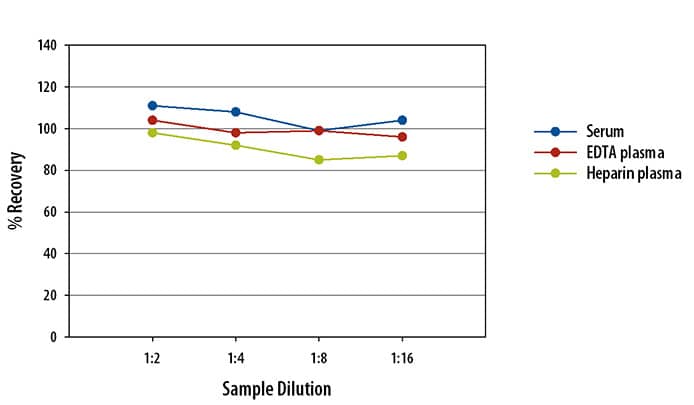 Human VEGF-B Ella Assay Linearity