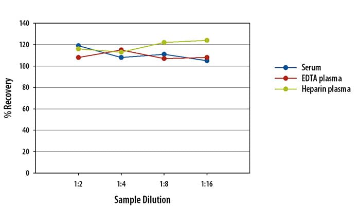 Human VEGFR1/Flt-1 Ella Assay Linearity