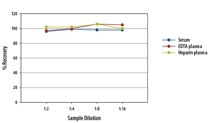 Human  beta -NGF Ella Assay Linearity