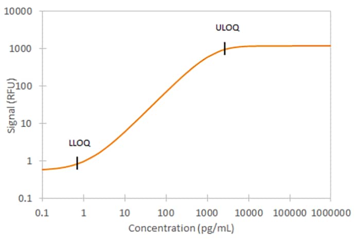 Simple Plex Human CCL22/MDC Assay Standard Curve