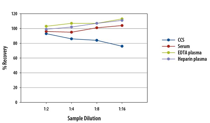 Simple Plex Human CCL22/MDC Assay Linearity