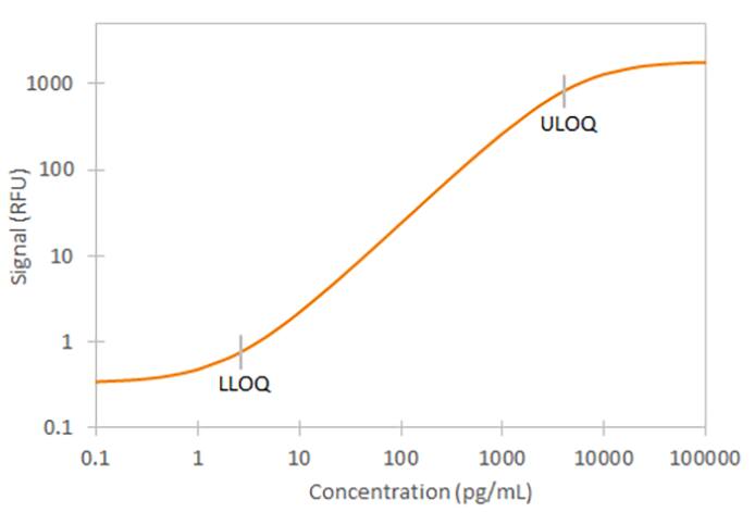 Human Pro-GRP Simple Plex Assay Standard Curve