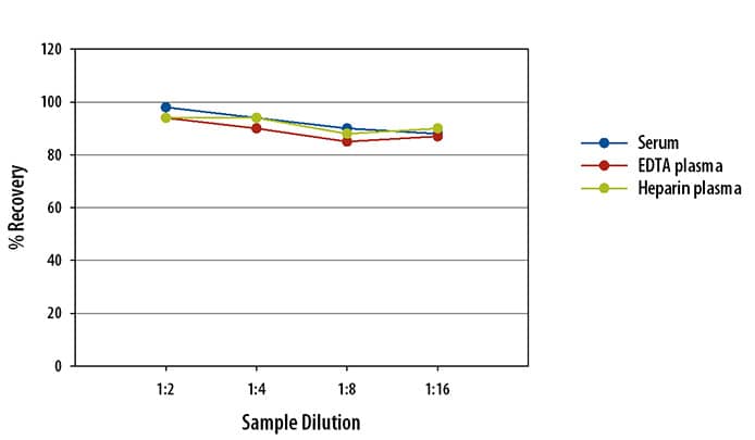 Human Pro-GRP Ella Linearity