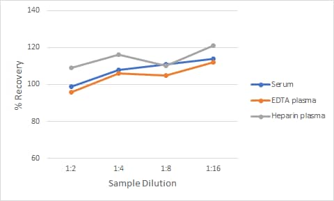 Human IFN-beta  Ella Assay Standard Curve - Serum/plasma with Sample Diluent SD10