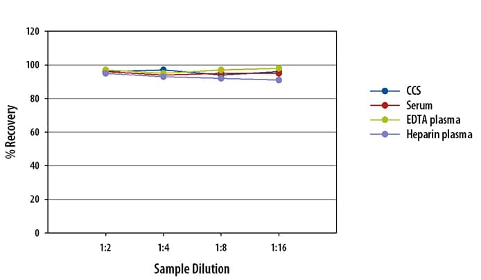 HIV Gag p24 Assay Linearity