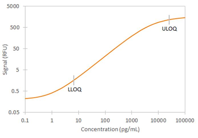 Human Resistin Simple Plex Assay Standard Curve