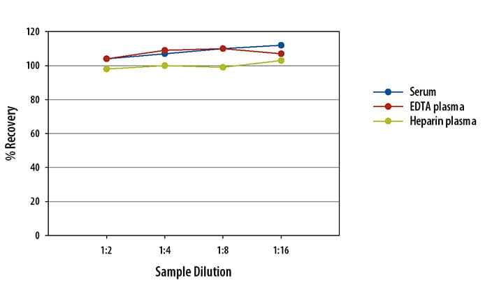 Human Resistin Ella Assay Linearity