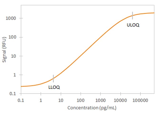 Human TREM-1 Ella Assay Standard Curve