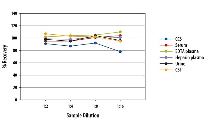 Human Serpin A1 Ella Assay Linearity