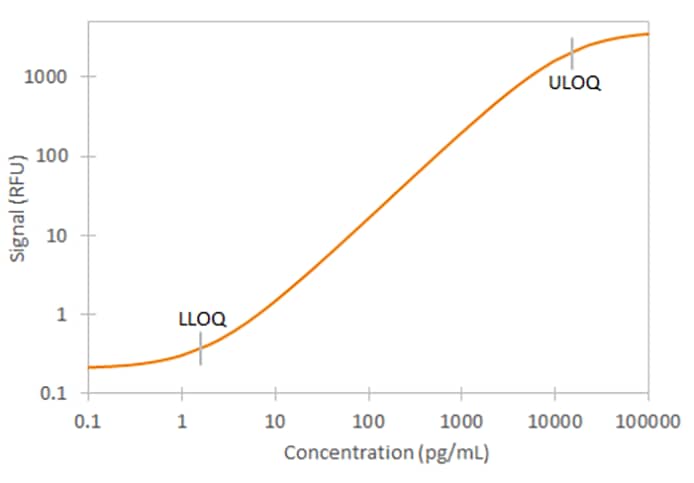 Human Procalcitonin Ella Assay Standard Curve