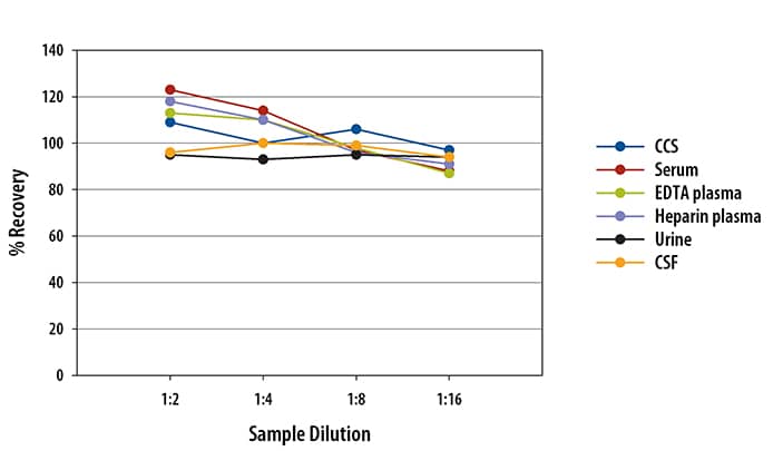 Human Procalcitonin Ella Assay Linearity