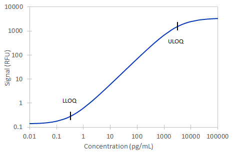 Simple Plex Human CCL20/MIP-3 alpha  Assay Standard Curve