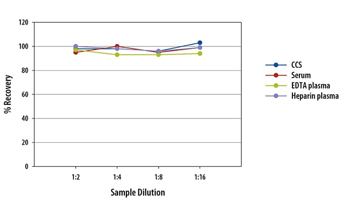 Simple Plex Human CCL20/MIP-3 alpha  Assay Linearity