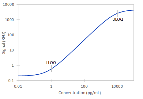 Simple Plex Human TIMP-1 Assay Standard Curve
