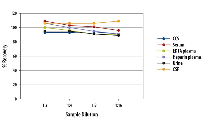 Human TIMP-1 Ella Assay Linearity