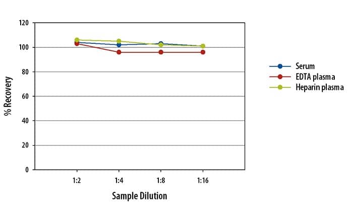 Human Neprilysin Ella Assay Linearity