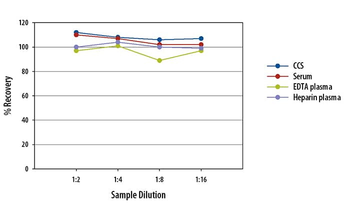 Human IL-22 Ella Assay Linearity