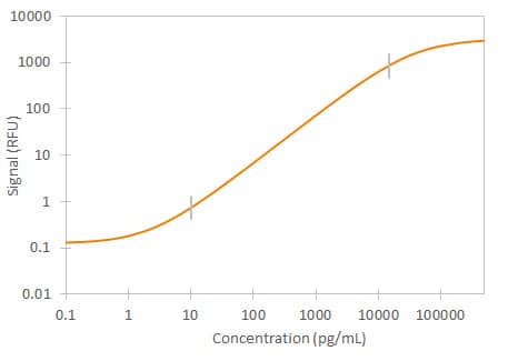 Human TREM-2 Simple Plex Assay Standard Curve