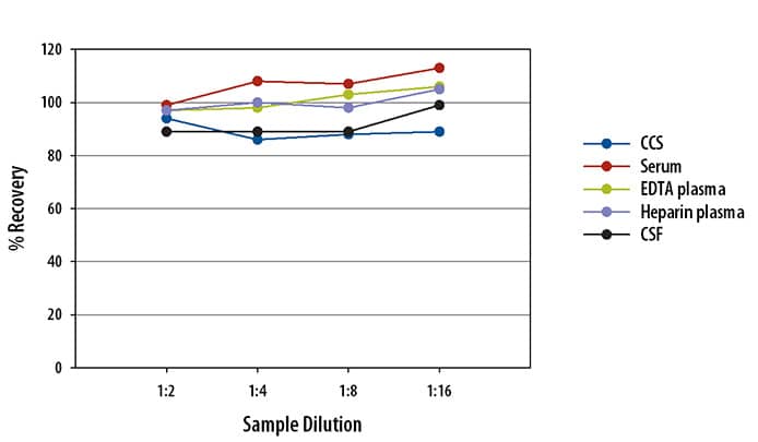 Human TREM-2 Ella Assay Linearity