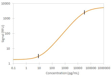 Human TGF-beta 1 (native) Simple Plex Assay Standard Curve