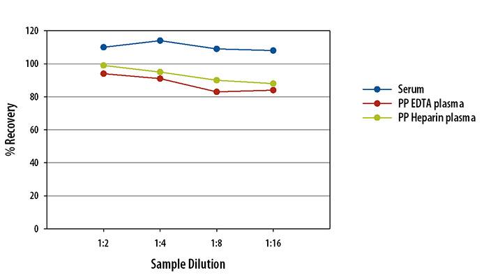 Human TGF-beta 1 (native) Simple Plex Assay Linearity