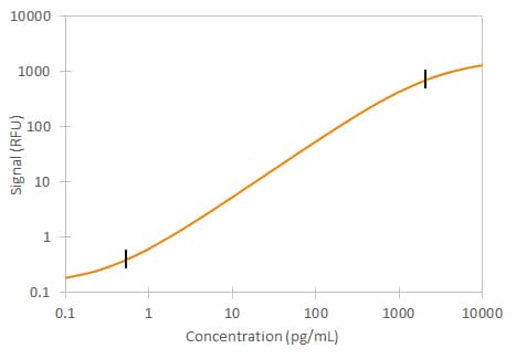 Human IL-4 Simple Plex Assay Standard Curve