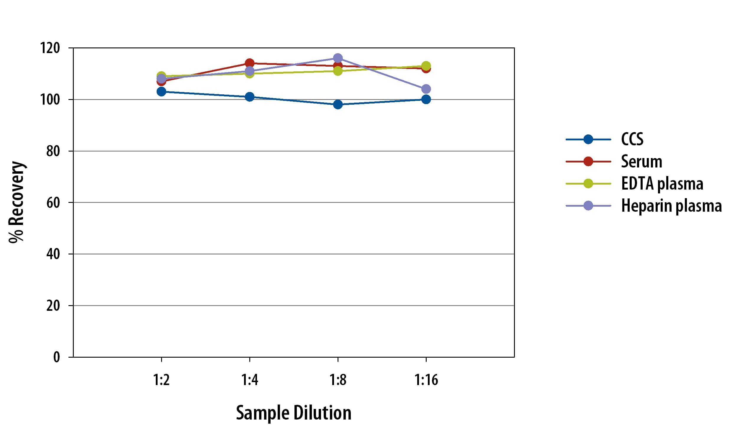 Human IL-4 Ella Assay Linearity