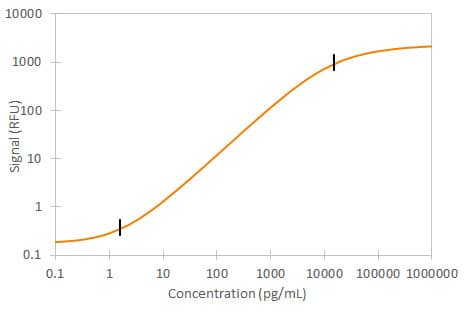 Human Siglec-9 Simple Plex Assay Standard Curve