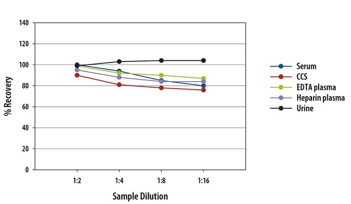 Human IGFBP-rp1/IGFBP-7 Ella Assay Linearity