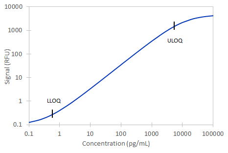 Simple Plex Human B7-H1 Assay Standard Curve
